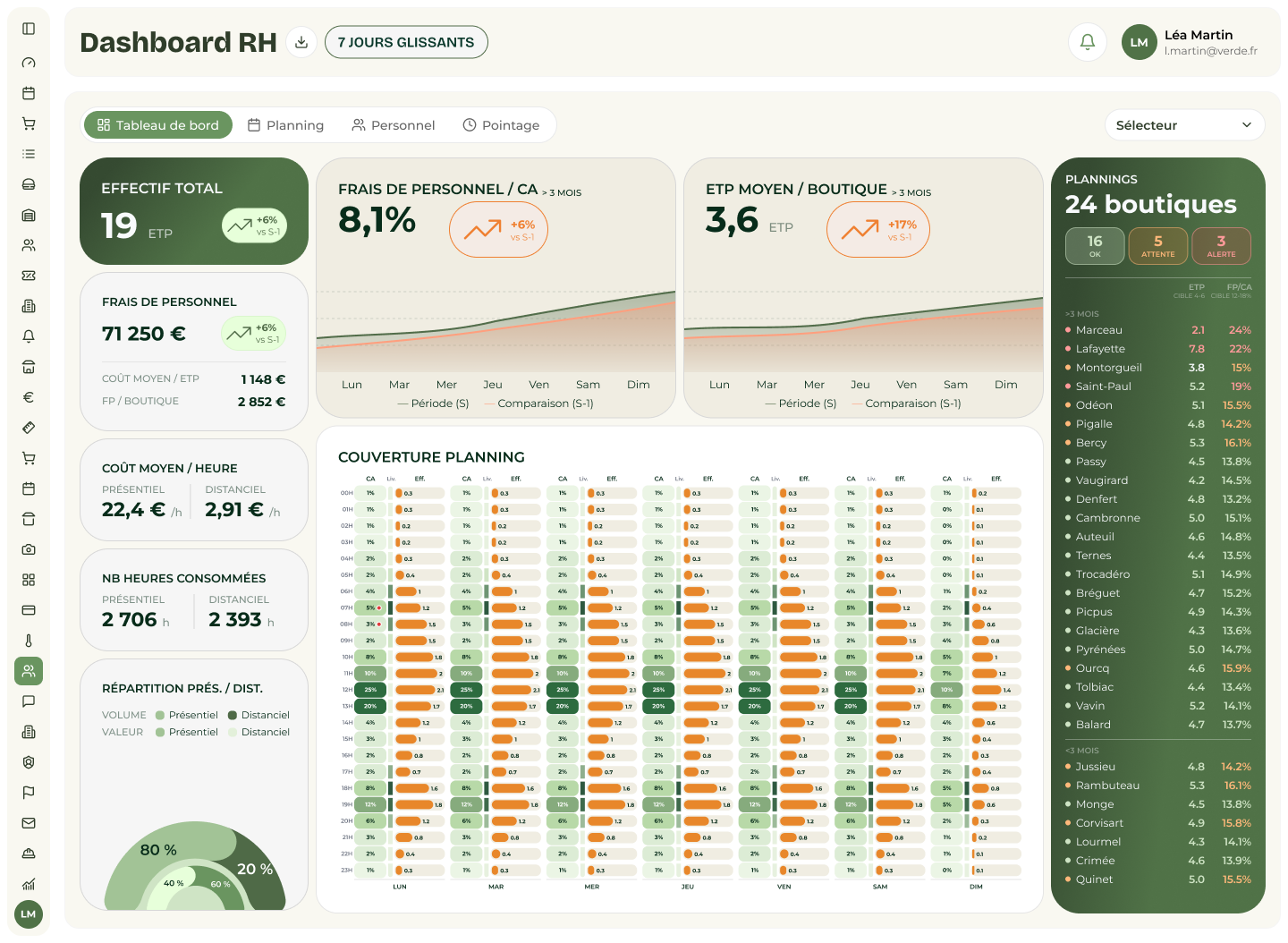 Dashboard RH multi-sites du Groupe Lucie